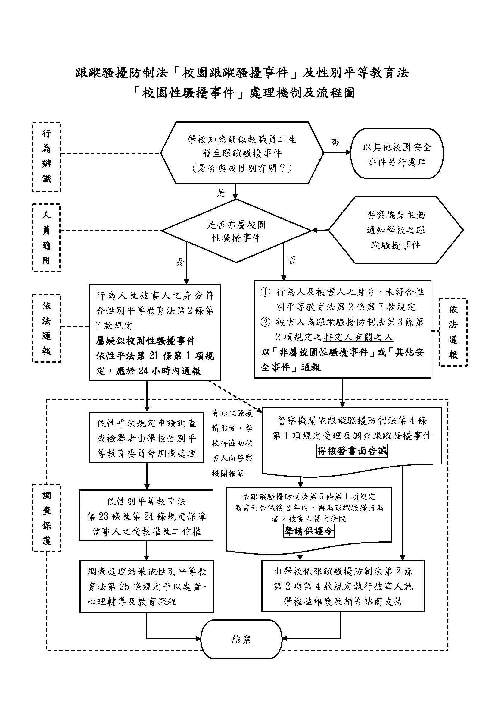 跟蹤騷擾防制法處理機制流程